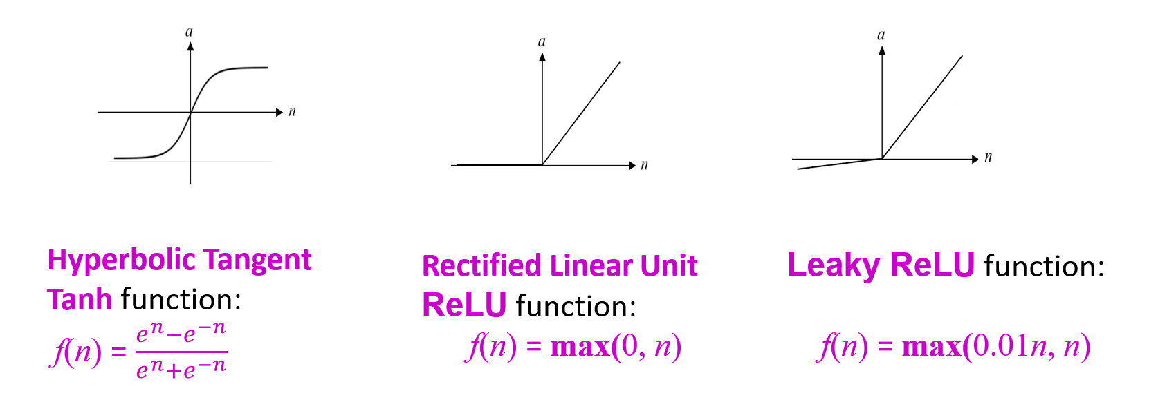 Deep Learning - Activation Function and Loss Function - INCLAVIC